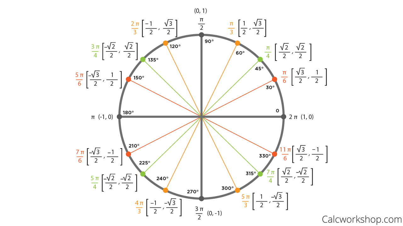 Unit Circle w/ Everything (Charts, Worksheets, 11+ Examples) For Unit Circle Practice Worksheet