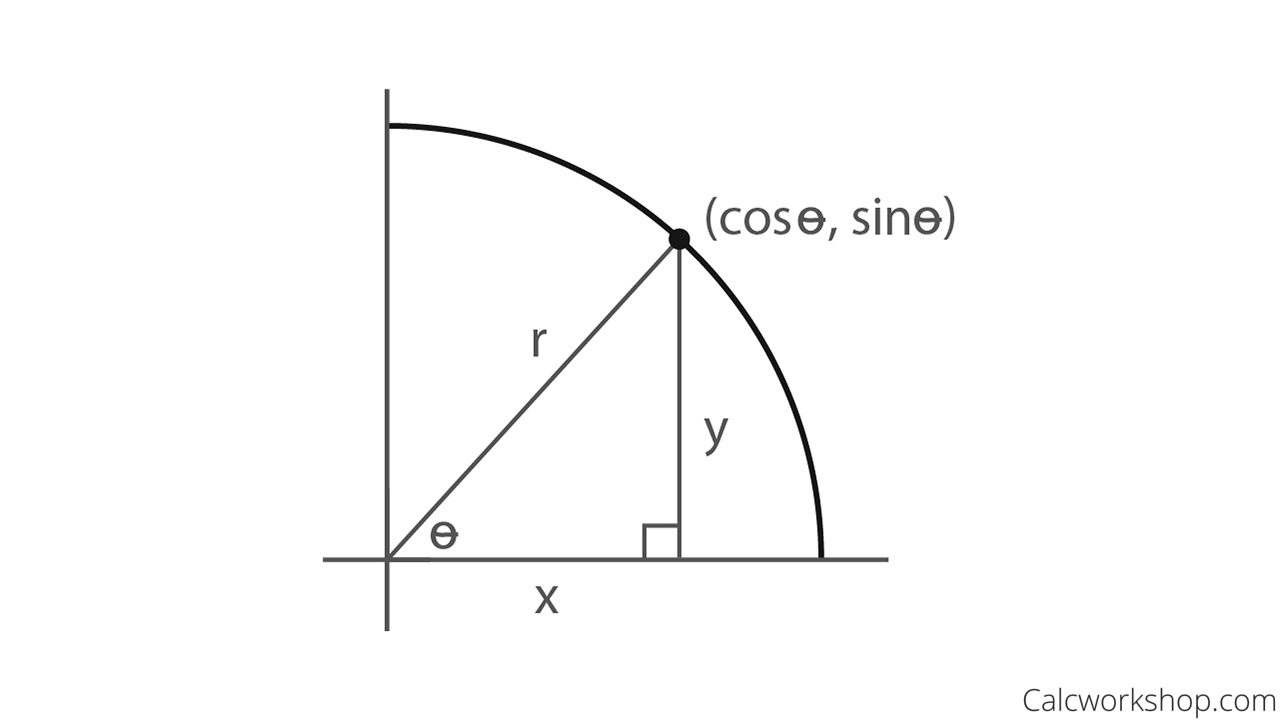 Reference Triangle in the first quadrant of the Unit Circle