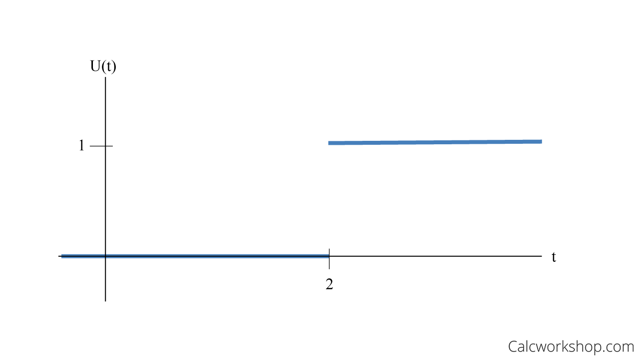 unit step function example