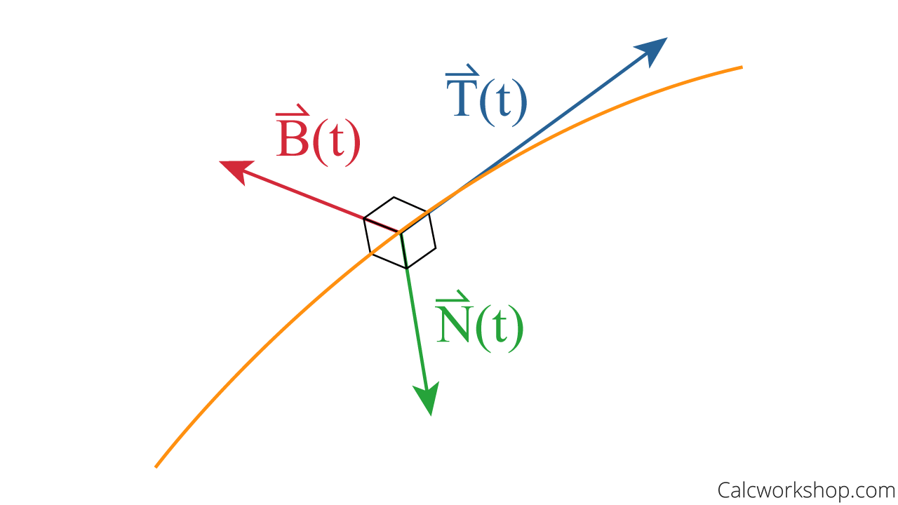 unit tangent normal and binormal vectors