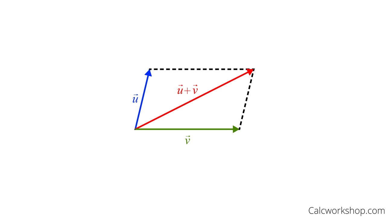 vector addition parallelogram method