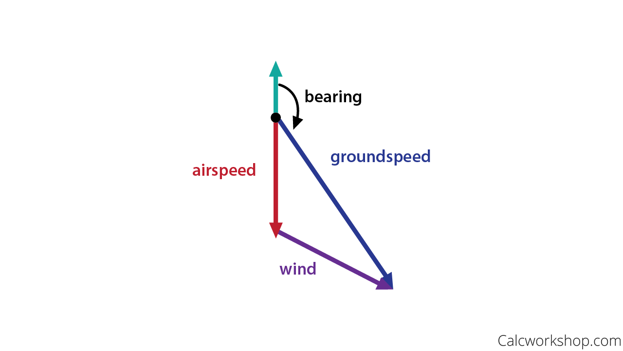Finding heading and airspeed vectors