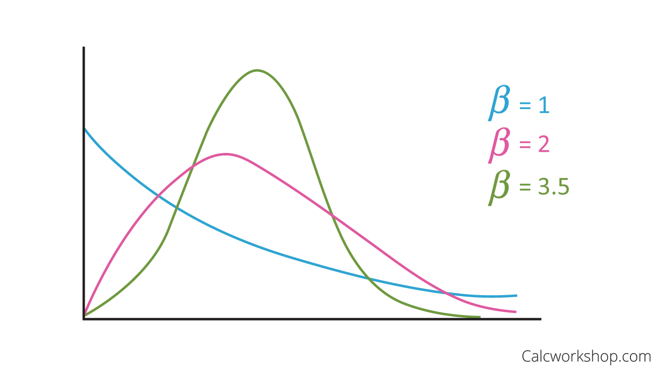 weibull density curve